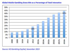 Mobile Gambling Stats November, 2013-nov-2013